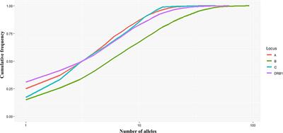 Allele and Haplotype Frequencies of HLA-A, -B, -C, and -DRB1 Genes in 3,750 Cord Blood Units From a Kinh Vietnamese Population